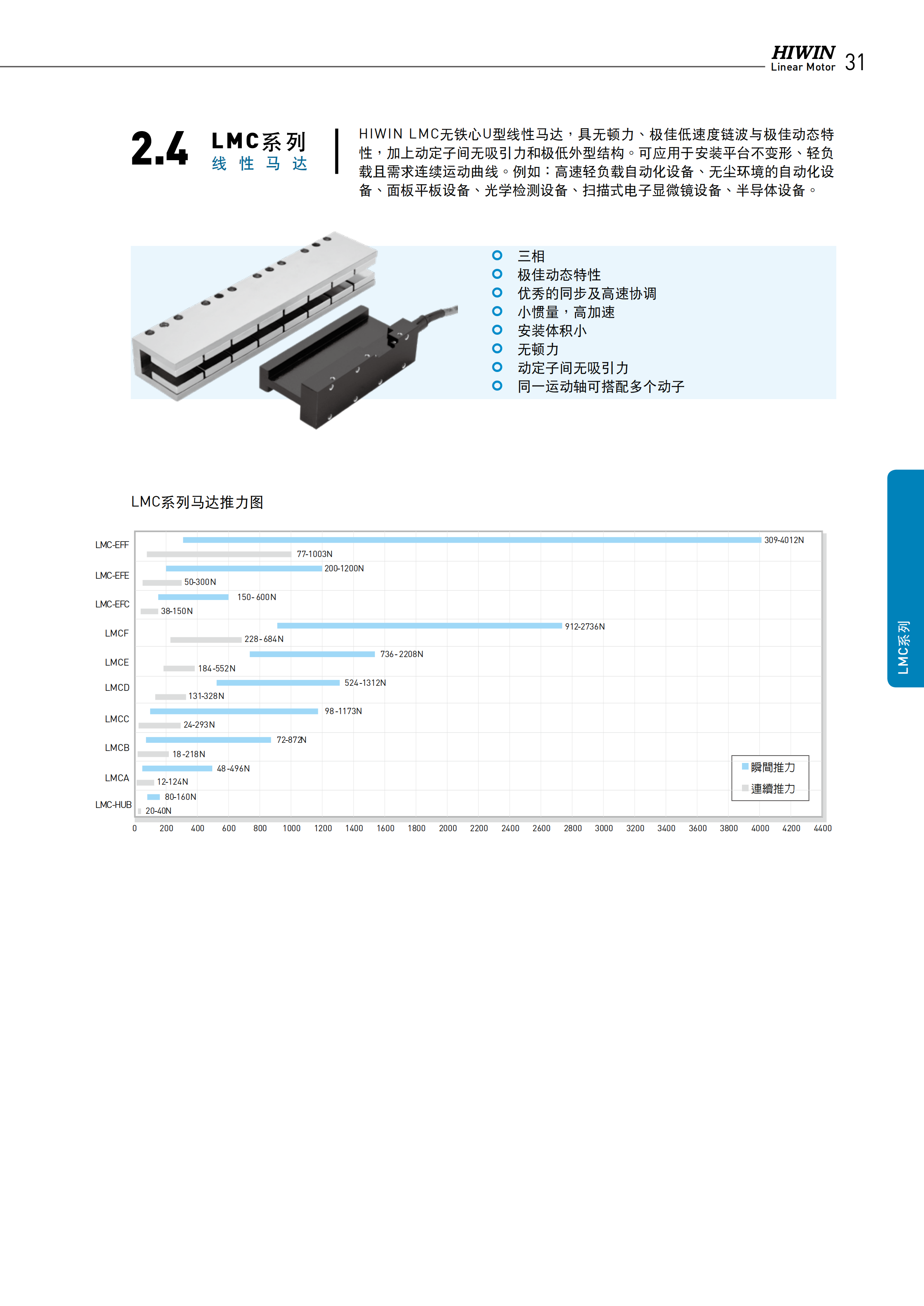 上銀無鐵心式直線電機LMCB6