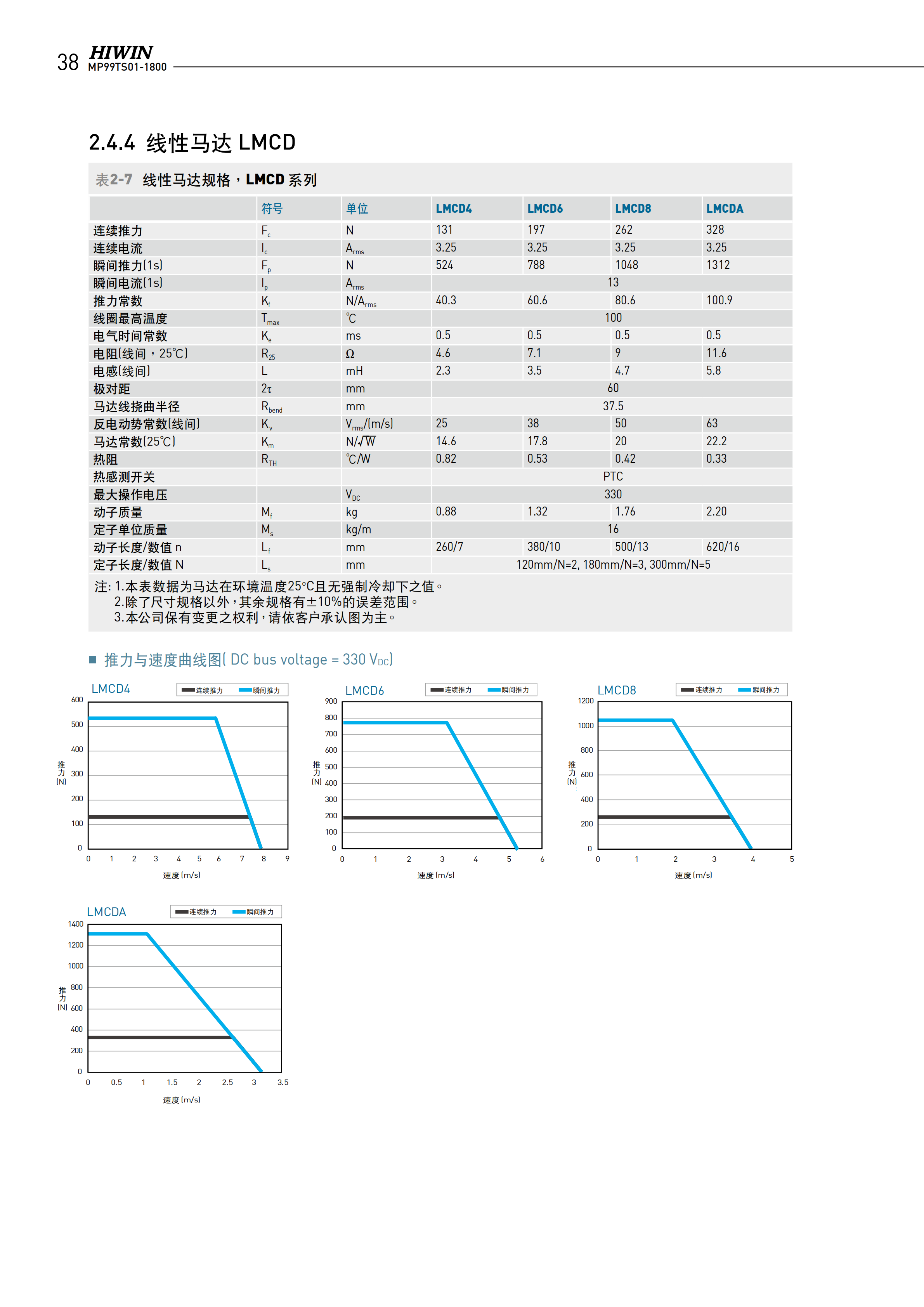 上銀無鐵心式直線電機LMCB6