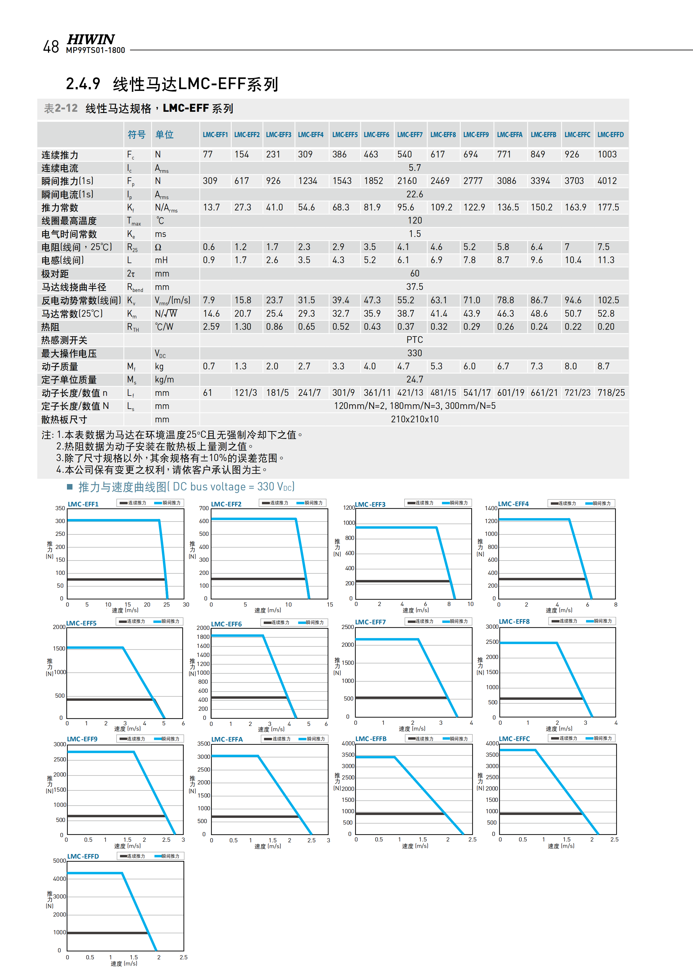 上銀無鐵心式直線電機LMCB6