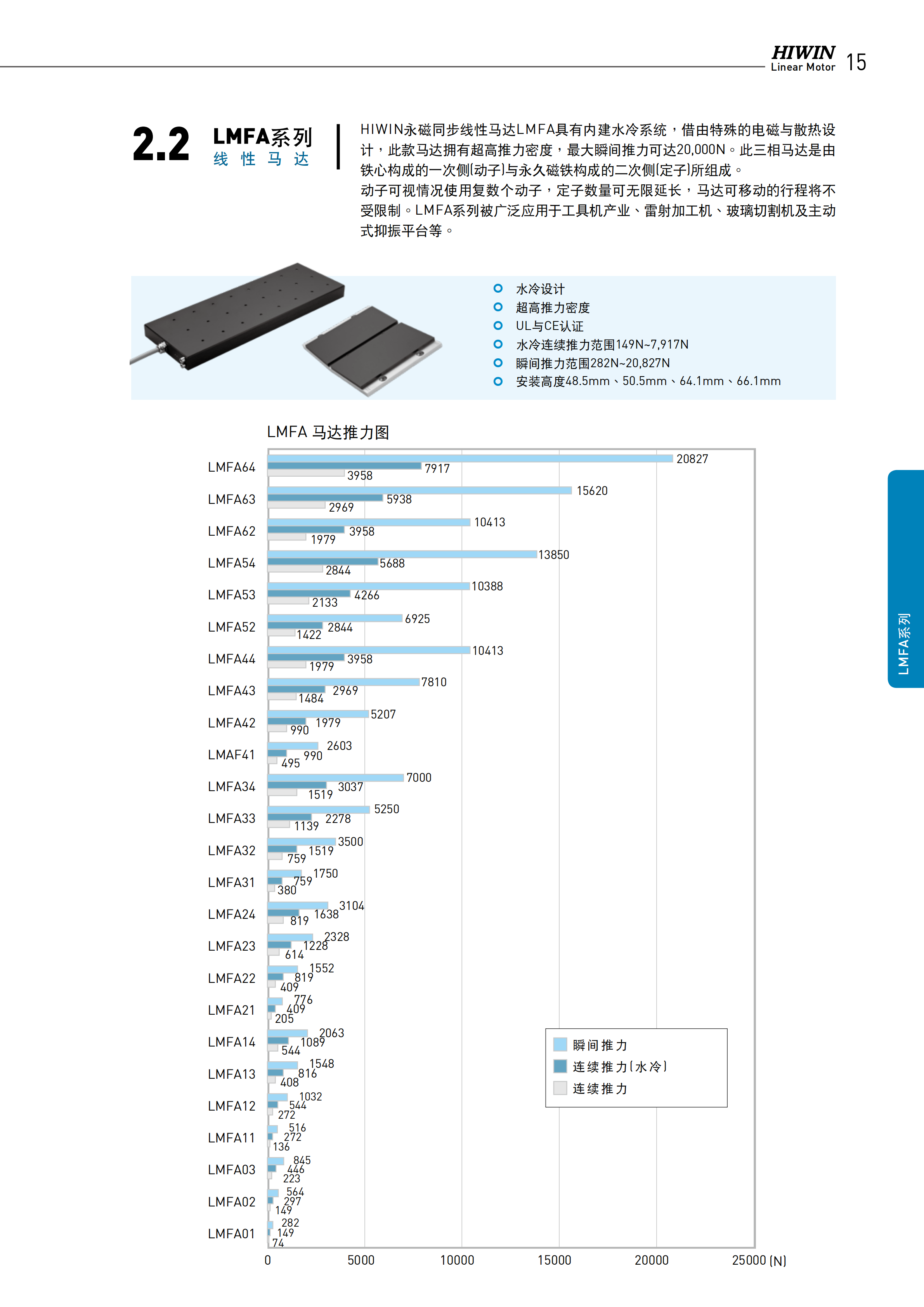 上銀鐵心式直線電機(jī)LMFA34L